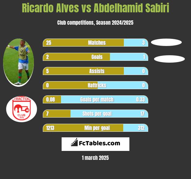 Ricardo Alves vs Abdelhamid Sabiri h2h player stats