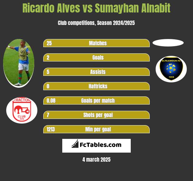 Ricardo Alves vs Sumayhan Alnabit h2h player stats