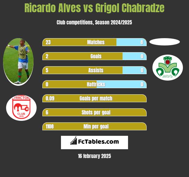 Ricardo Alves vs Grigol Chabradze h2h player stats