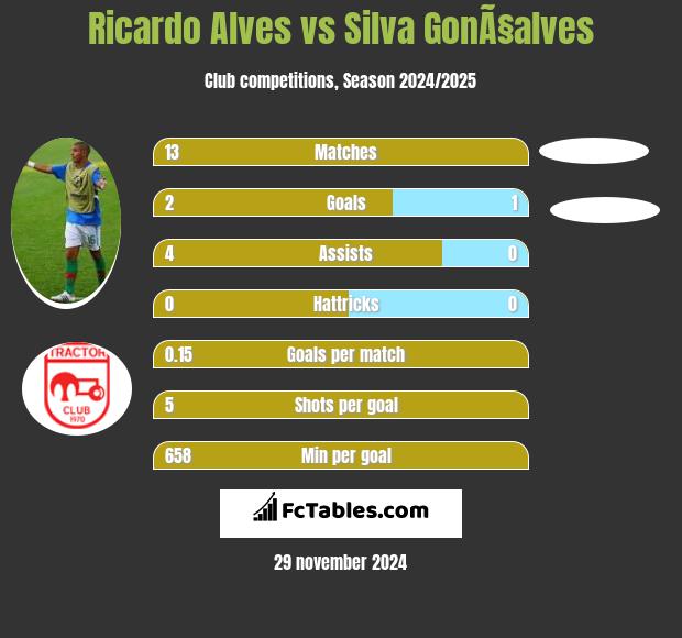 Ricardo Alves vs Silva GonÃ§alves h2h player stats