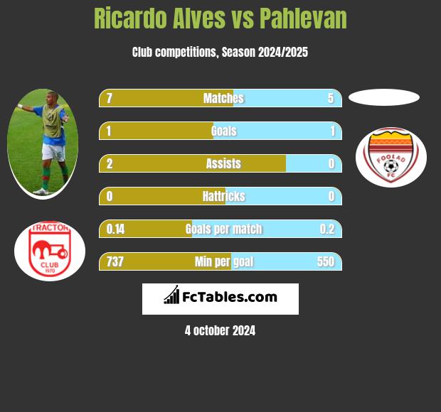 Ricardo Alves vs Pahlevan h2h player stats