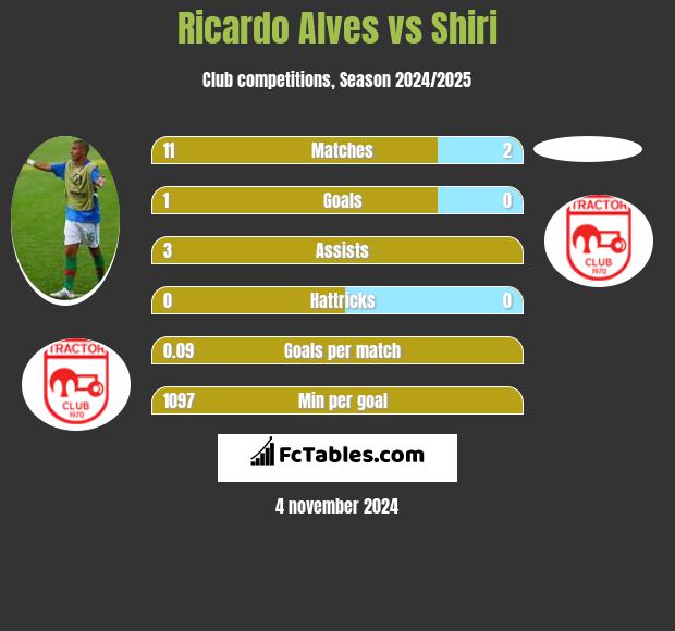 Ricardo Alves vs Shiri h2h player stats