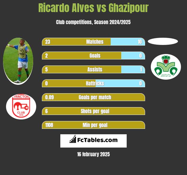 Ricardo Alves vs Ghazipour h2h player stats