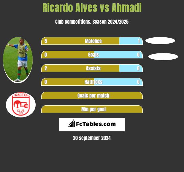 Ricardo Alves vs Ahmadi h2h player stats