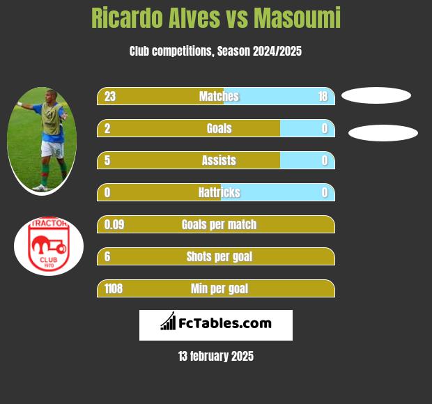 Ricardo Alves vs Masoumi h2h player stats