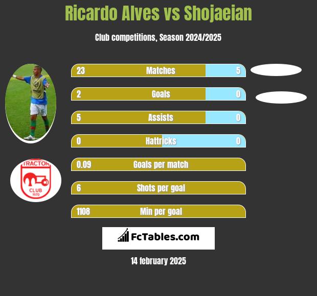 Ricardo Alves vs Shojaeian h2h player stats