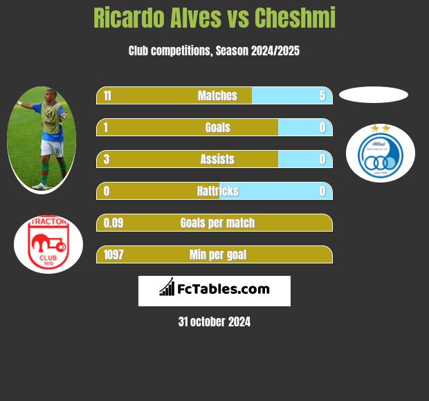 Ricardo Alves vs Cheshmi h2h player stats