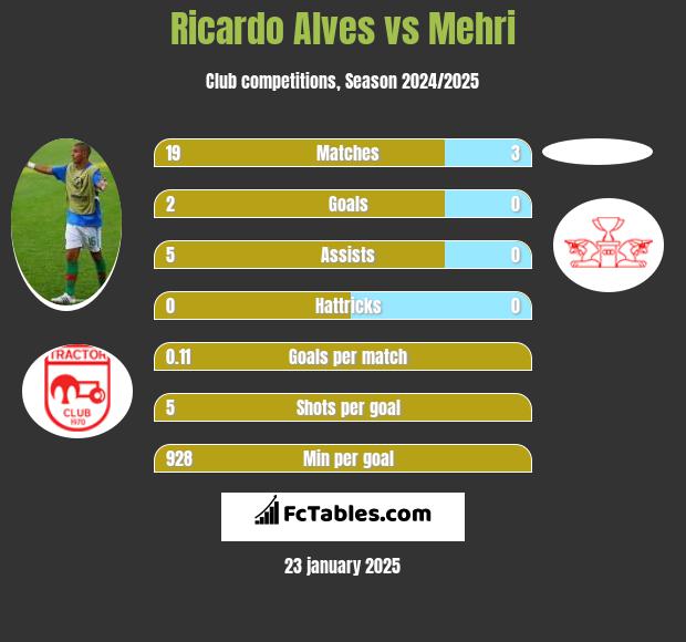 Ricardo Alves vs Mehri h2h player stats