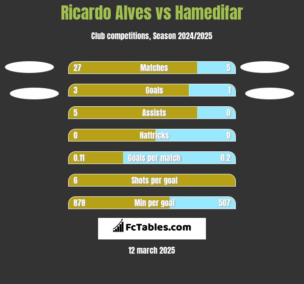 Ricardo Alves vs Hamedifar h2h player stats