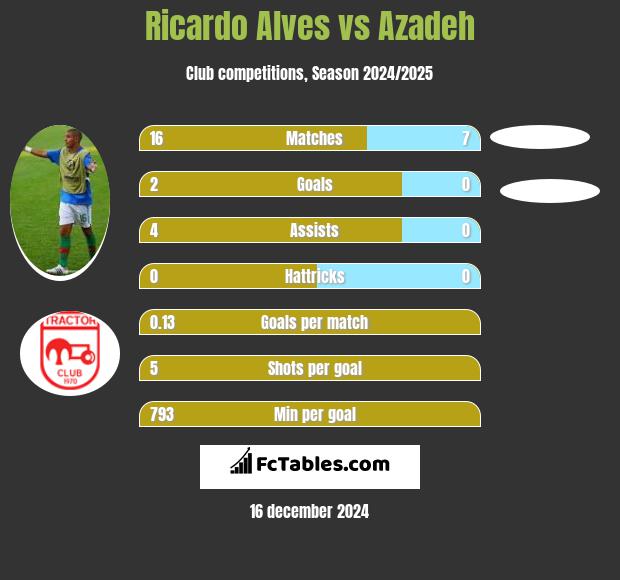 Ricardo Alves vs Azadeh h2h player stats