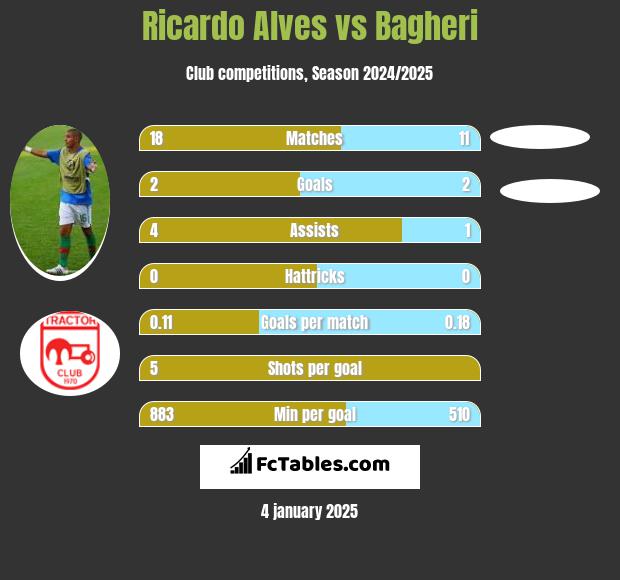 Ricardo Alves vs Bagheri h2h player stats