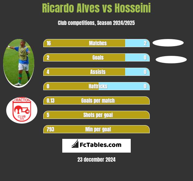 Ricardo Alves vs Hosseini h2h player stats