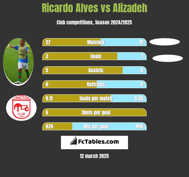 Ricardo Alves vs Alizadeh h2h player stats