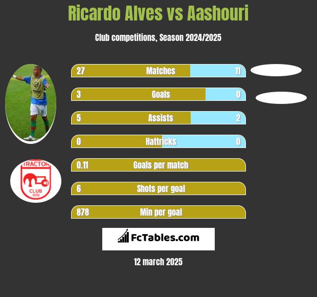 Ricardo Alves vs Aashouri h2h player stats