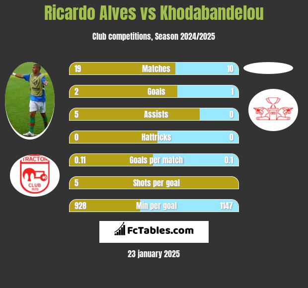 Ricardo Alves vs Khodabandelou h2h player stats