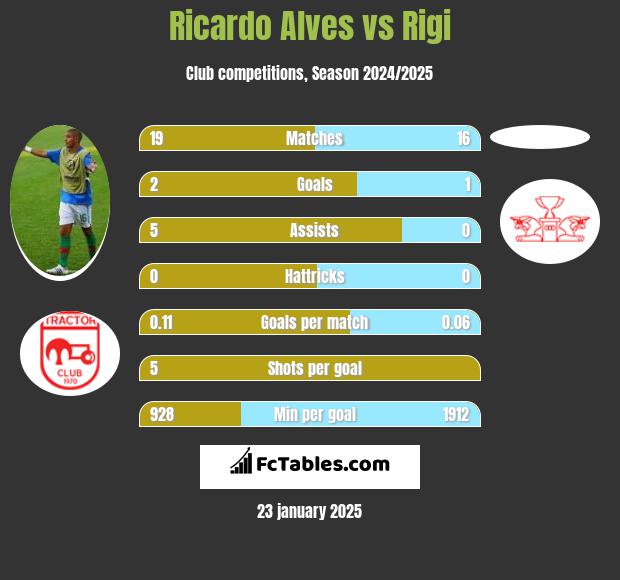 Ricardo Alves vs Rigi h2h player stats