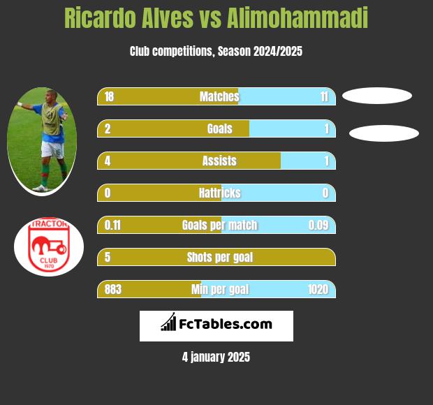 Ricardo Alves vs Alimohammadi h2h player stats