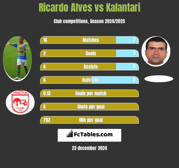 Ricardo Alves vs Kalantari h2h player stats