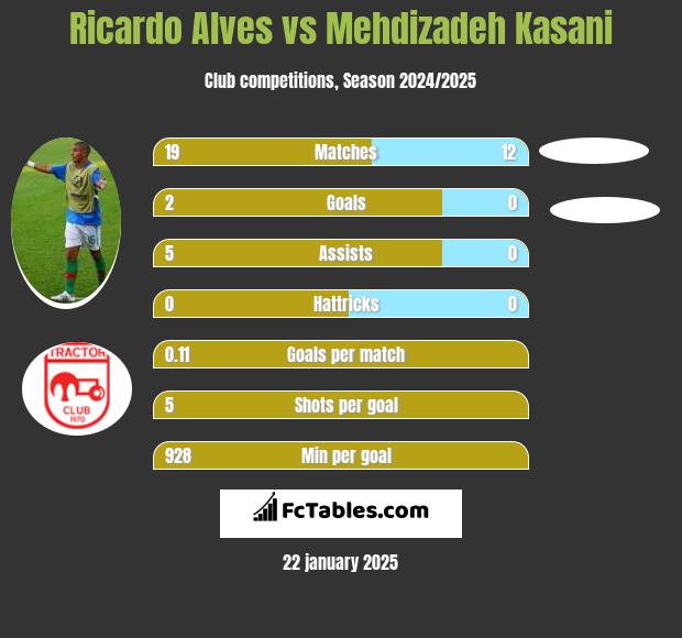 Ricardo Alves vs Mehdizadeh Kasani h2h player stats