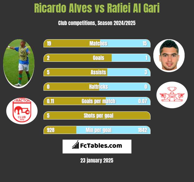 Ricardo Alves vs Rafiei Al Gari h2h player stats