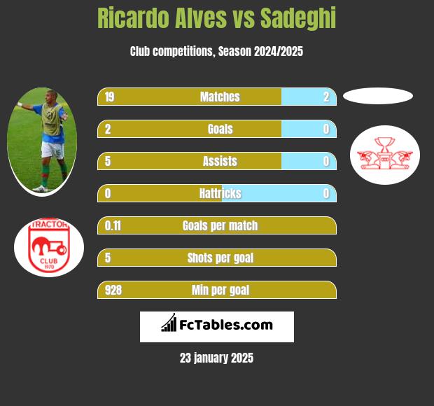 Ricardo Alves vs Sadeghi h2h player stats