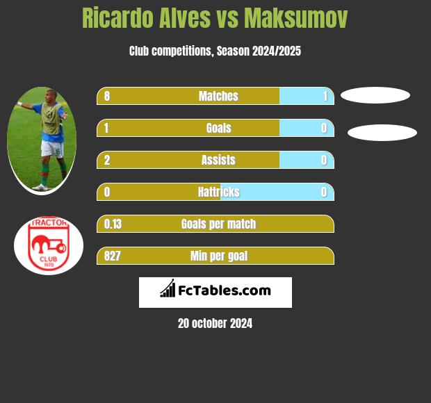 Ricardo Alves vs Maksumov h2h player stats