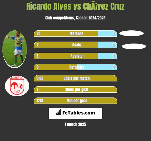 Ricardo Alves vs ChÃ¡vez Cruz h2h player stats