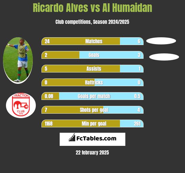 Ricardo Alves vs Al Humaidan h2h player stats