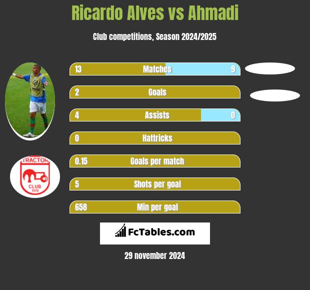 Ricardo Alves vs Ahmadi h2h player stats