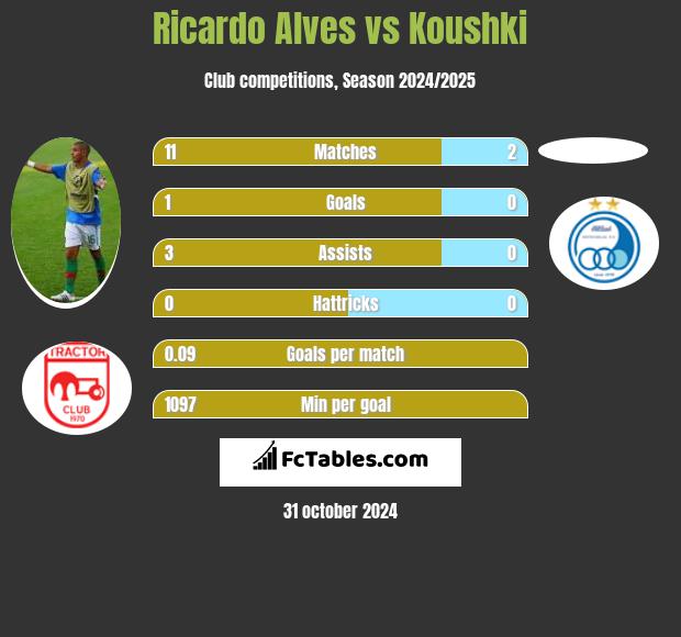 Ricardo Alves vs Koushki h2h player stats