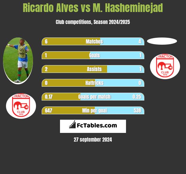 Ricardo Alves vs M. Hasheminejad h2h player stats