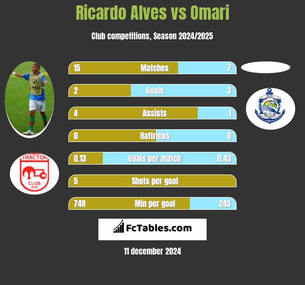 Ricardo Alves vs Omari h2h player stats