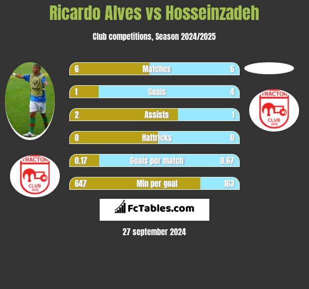 Ricardo Alves vs Hosseinzadeh h2h player stats