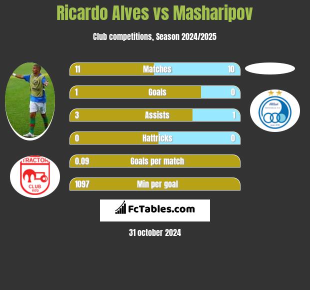 Ricardo Alves vs Masharipov h2h player stats