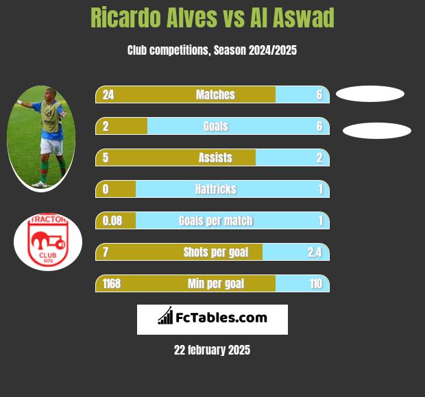 Ricardo Alves vs Al Aswad h2h player stats