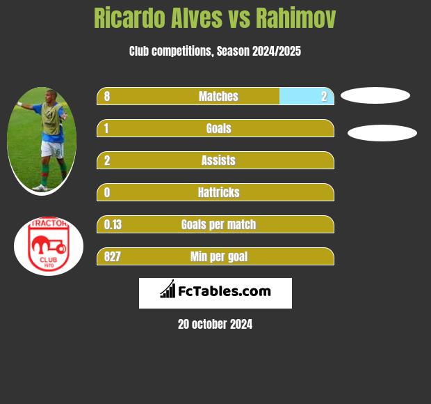 Ricardo Alves vs Rahimov h2h player stats