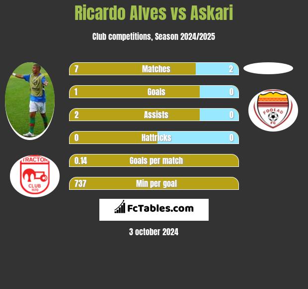 Ricardo Alves vs Askari h2h player stats