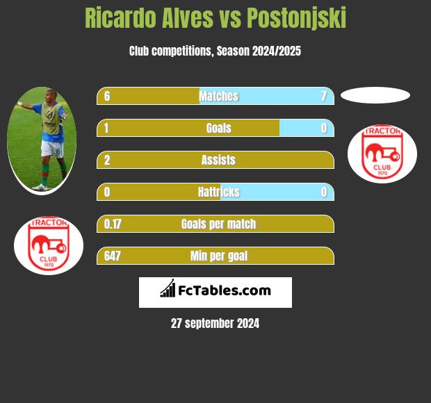 Ricardo Alves vs Postonjski h2h player stats