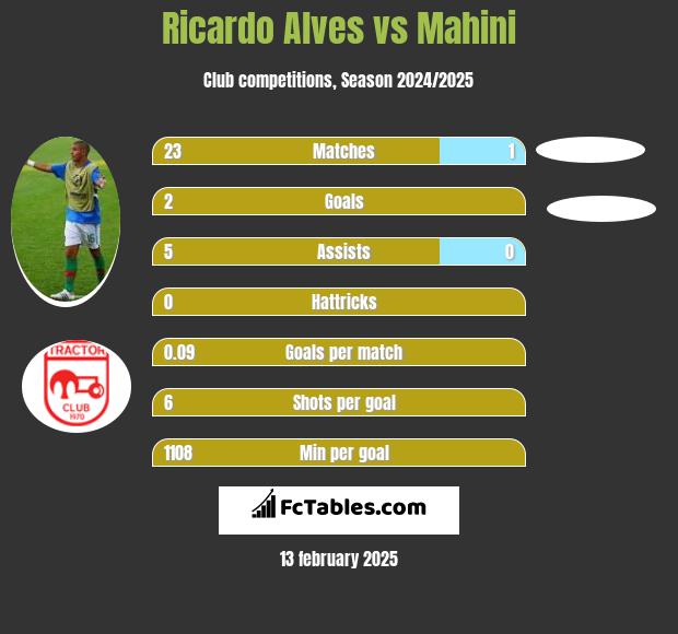 Ricardo Alves vs Mahini h2h player stats