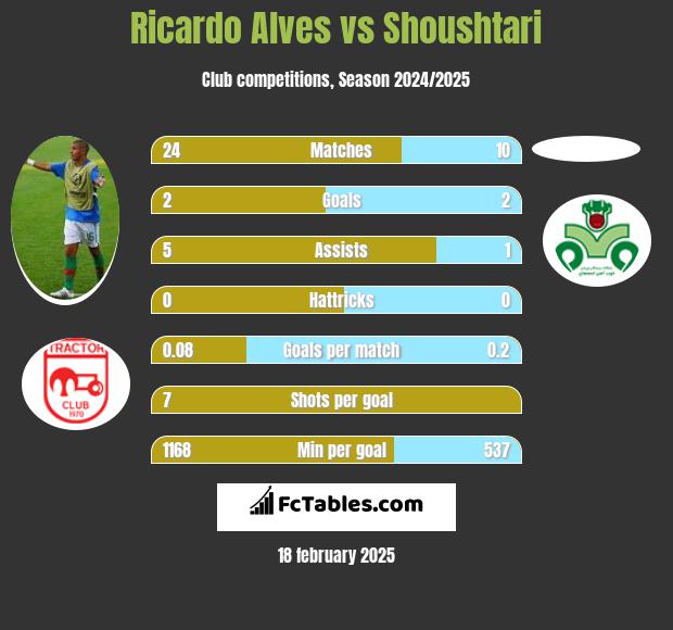 Ricardo Alves vs Shoushtari h2h player stats