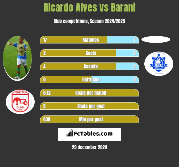 Ricardo Alves vs Barani h2h player stats