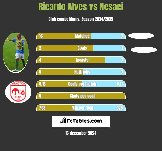 Ricardo Alves vs Nesaei h2h player stats