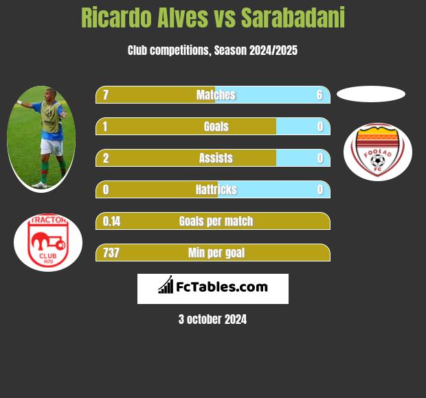 Ricardo Alves vs Sarabadani h2h player stats