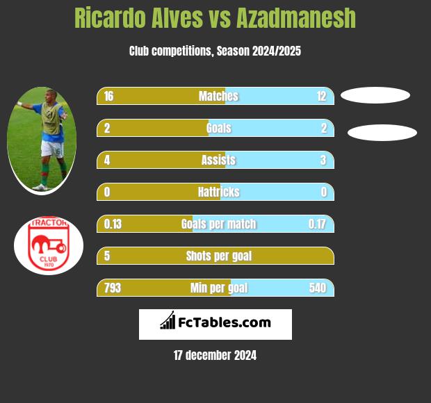 Ricardo Alves vs Azadmanesh h2h player stats