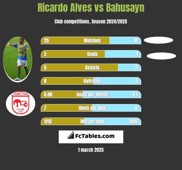 Ricardo Alves vs Bahusayn h2h player stats