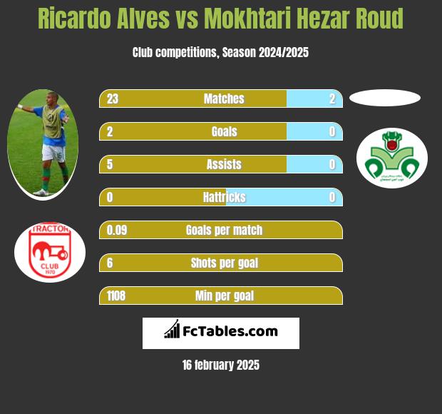 Ricardo Alves vs Mokhtari Hezar Roud h2h player stats