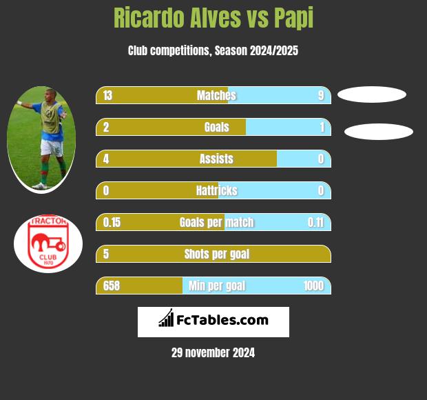 Ricardo Alves vs Papi h2h player stats