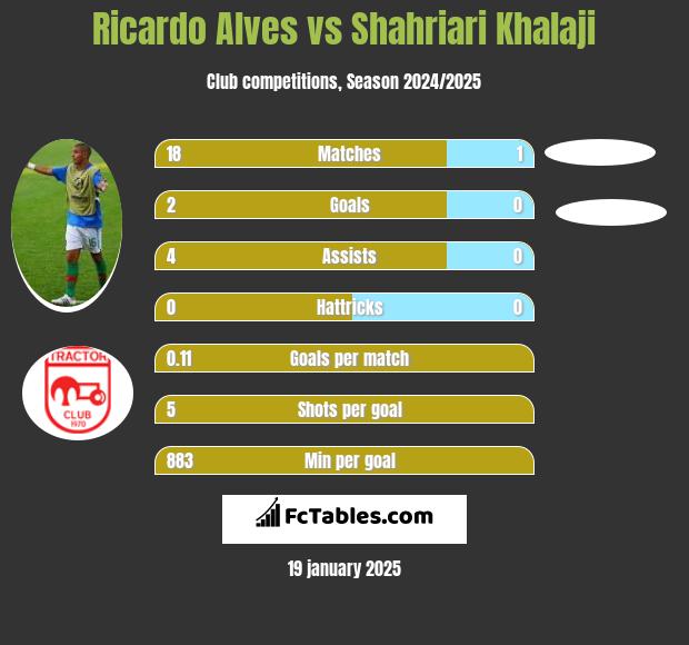 Ricardo Alves vs Shahriari Khalaji h2h player stats