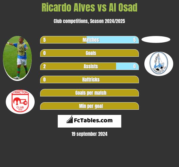 Ricardo Alves vs Al Osad h2h player stats