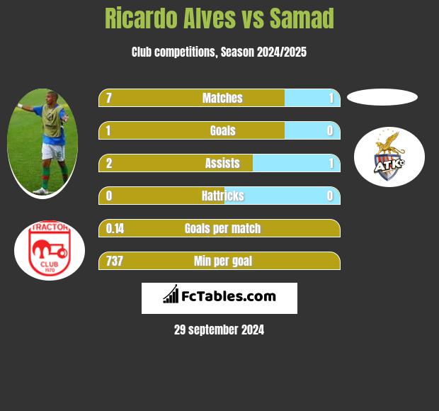 Ricardo Alves vs Samad h2h player stats